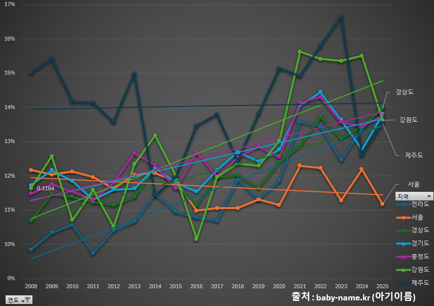 지역별 상위 이름 점유율 통계