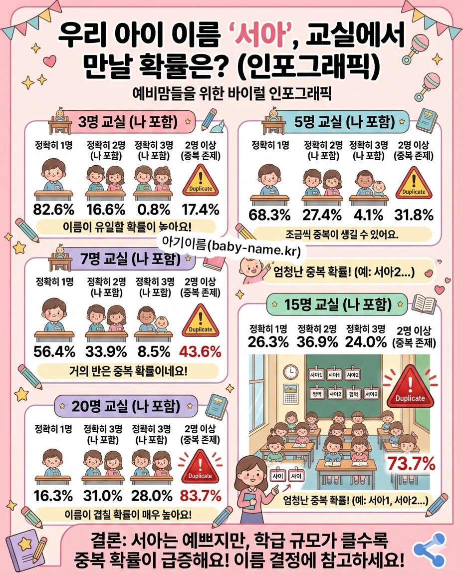 서아 이름 같은 학급 겹칠 확률 인포그래픽