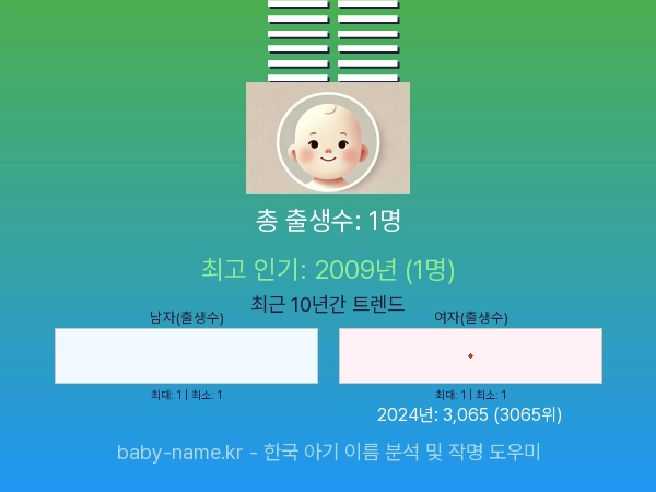 한국 아기 이름 瑞玲 통계 인포그래픽: 출생신고 수, 인기도 추이, 순위 정보 (2008년~2026년)
