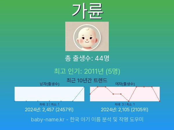 한국 아기 이름 가륜 통계 인포그래픽: 출생신고 수, 인기도 추이, 순위 정보 (2008년~2026년)