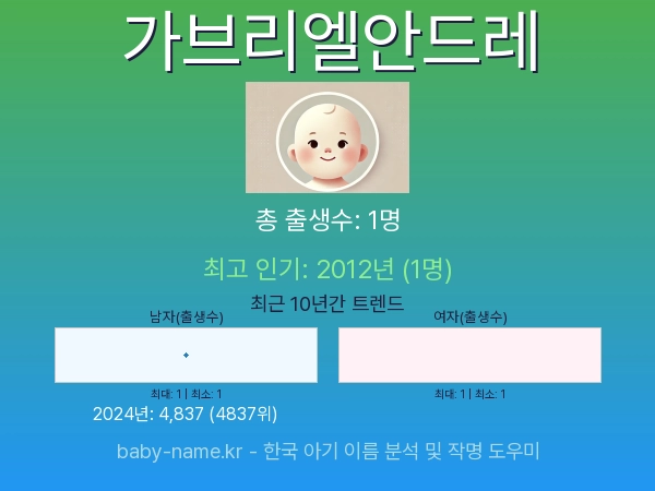 한국 아기 이름 가브리엘안드레 통계 인포그래픽: 출생신고 수, 인기도 추이, 순위 정보 (2008년~2026년)