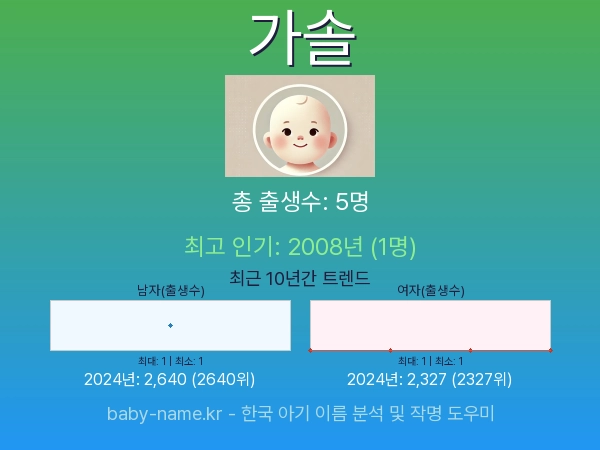 한국 아기 이름 가솔 통계 인포그래픽: 출생신고 수, 인기도 추이, 순위 정보 (2008년~2026년)