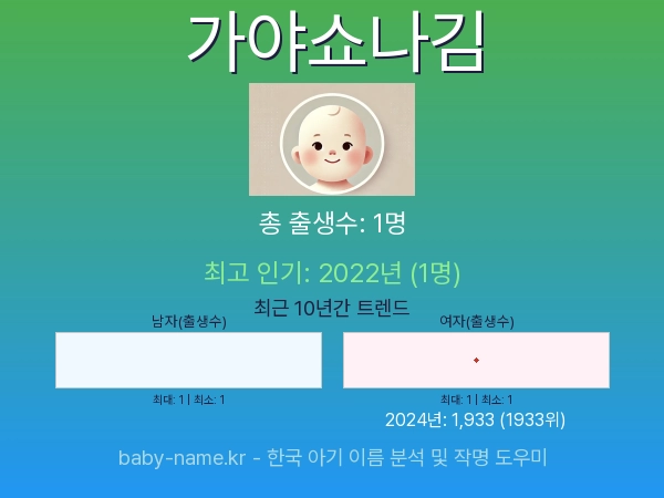 한국 아기 이름 가야쇼나김 통계 인포그래픽: 출생신고 수, 인기도 추이, 순위 정보 (2008년~2026년)