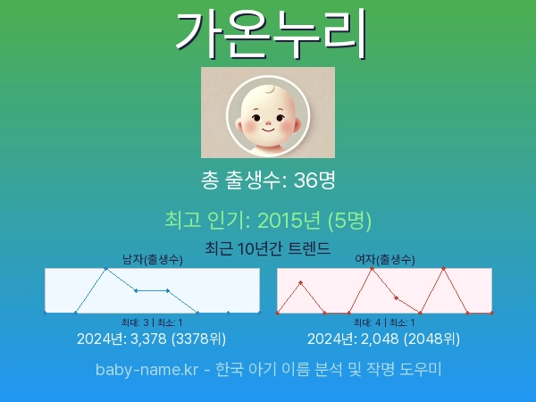 한국 아기 이름 가온누리 통계 인포그래픽: 출생신고 수, 인기도 추이, 순위 정보 (2008년~2026년)