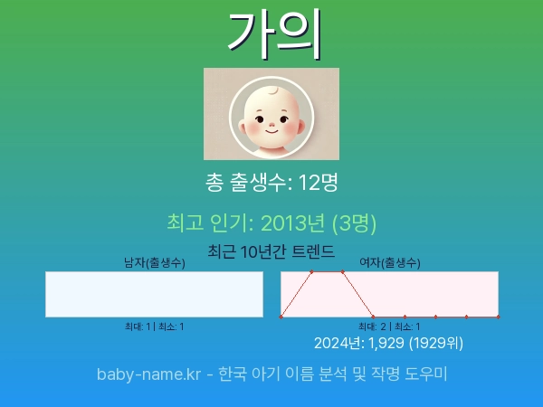 한국 아기 이름 가의 통계 인포그래픽: 출생신고 수, 인기도 추이, 순위 정보 (2008년~2026년)