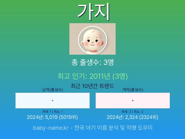 한국 아기 이름 가지 통계 인포그래픽: 출생신고 수, 인기도 추이, 순위 정보 (2008년~2026년)