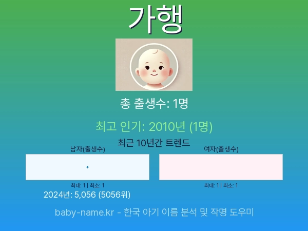 한국 아기 이름 가행 통계 인포그래픽: 출생신고 수, 인기도 추이, 순위 정보 (2008년~2026년)
