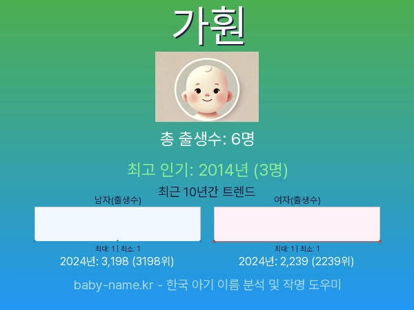 한국 아기 이름 가훤 통계 인포그래픽: 출생신고 수, 인기도 추이, 순위 정보 (2008년~2026년)