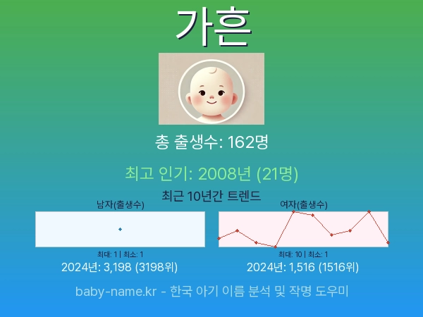 한국 아기 이름 가흔 통계 인포그래픽: 출생신고 수, 인기도 추이, 순위 정보 (2008년~2026년)