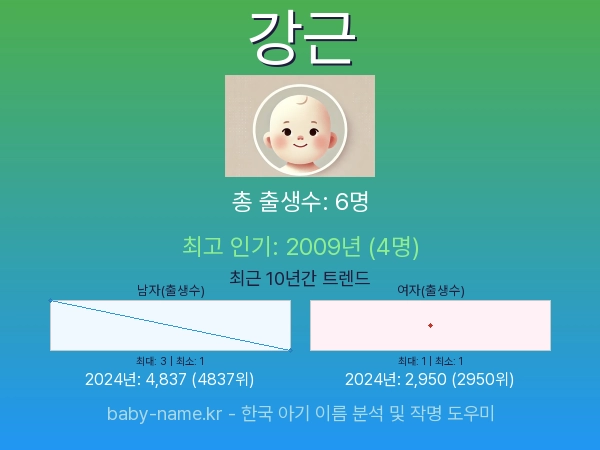 한국 아기 이름 강근 통계 인포그래픽: 출생신고 수, 인기도 추이, 순위 정보 (2008년~2026년)