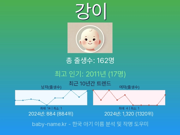 한국 아기 이름 강이 통계 인포그래픽: 출생신고 수, 인기도 추이, 순위 정보 (2008년~2026년)