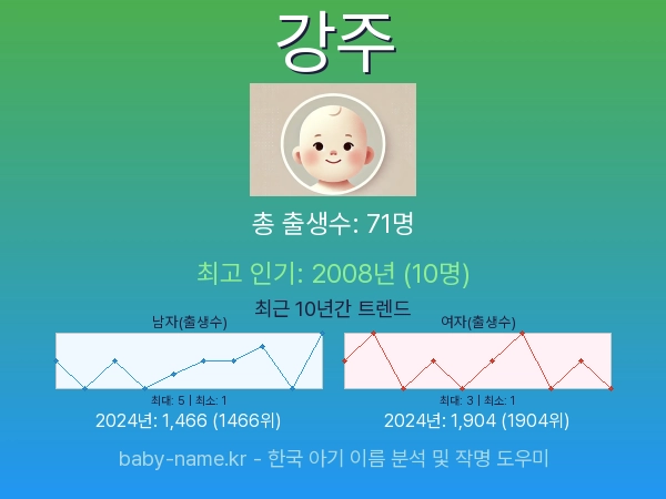 한국 아기 이름 강주 통계 인포그래픽: 출생신고 수, 인기도 추이, 순위 정보 (2008년~2026년)