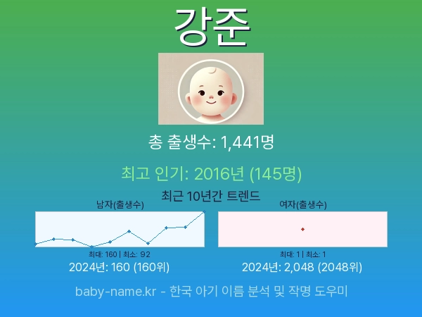 한국 아기 이름 강준 통계 인포그래픽: 출생신고 수, 인기도 추이, 순위 정보 (2008년~2026년)