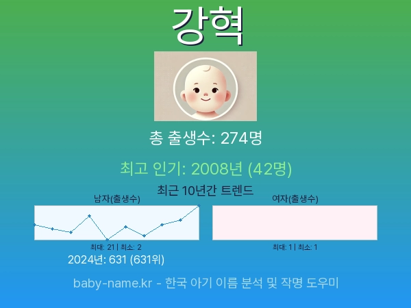 한국 아기 이름 강혁 통계 인포그래픽: 출생신고 수, 인기도 추이, 순위 정보 (2008년~2026년)