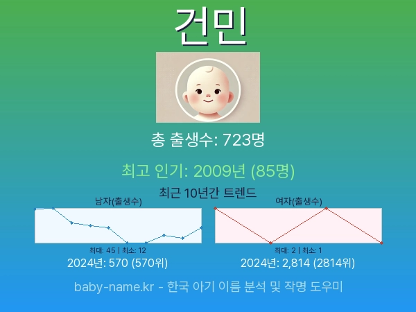 한국 아기 이름 건민 통계 인포그래픽: 출생신고 수, 인기도 추이, 순위 정보 (2008년~2026년)