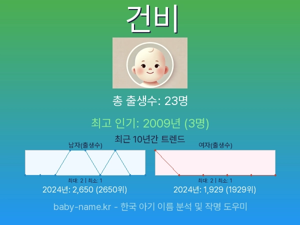 한국 아기 이름 건비 통계 인포그래픽: 출생신고 수, 인기도 추이, 순위 정보 (2008년~2026년)