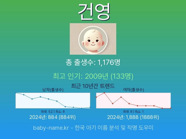 한국 아기 이름 건영 통계 인포그래픽: 출생신고 수, 인기도 추이, 순위 정보 (2008년~2026년)