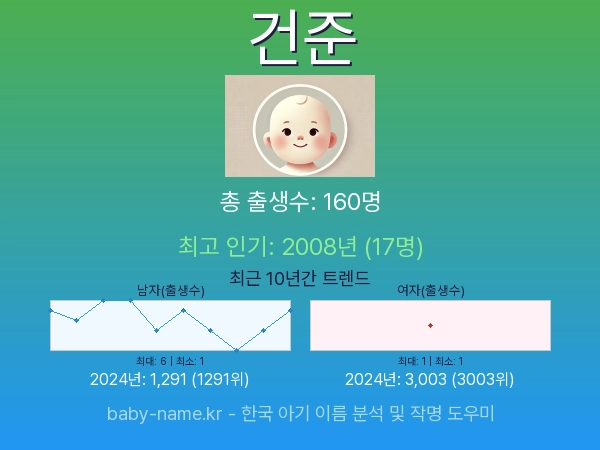 한국 아기 이름 건준 통계 인포그래픽: 출생신고 수, 인기도 추이, 순위 정보 (2008년~2026년)