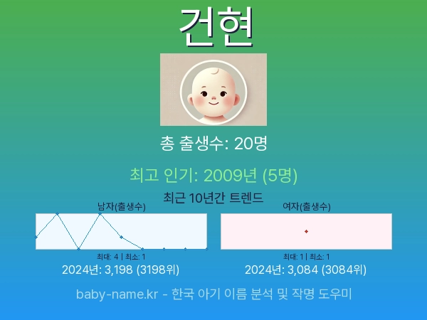 한국 아기 이름 건현 통계 인포그래픽: 출생신고 수, 인기도 추이, 순위 정보 (2008년~2026년)