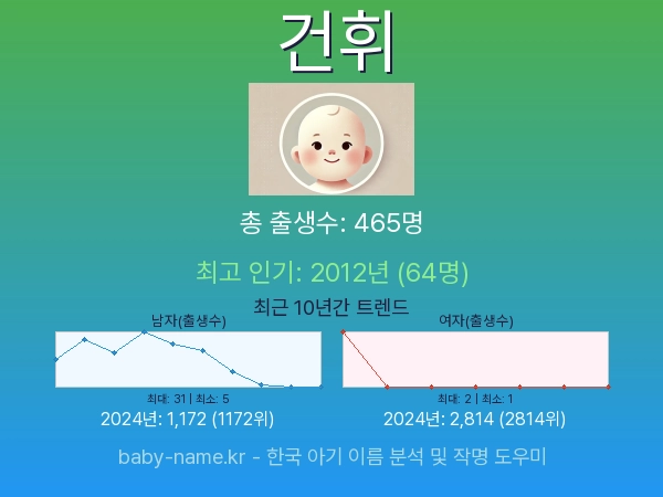 한국 아기 이름 건휘 통계 인포그래픽: 출생신고 수, 인기도 추이, 순위 정보 (2008년~2026년)