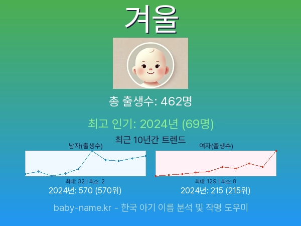 한국 아기 이름 겨울 통계 인포그래픽: 출생신고 수, 인기도 추이, 순위 정보 (2008년~2026년)