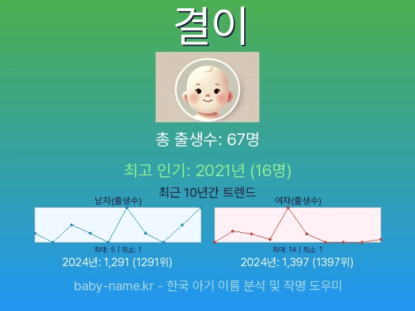 한국 아기 이름 결이 통계 인포그래픽: 출생신고 수, 인기도 추이, 순위 정보 (2008년~2026년)