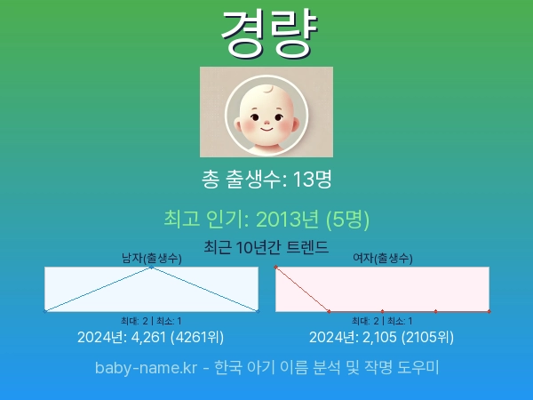 한국 아기 이름 경량 통계 인포그래픽: 출생신고 수, 인기도 추이, 순위 정보 (2008년~2026년)