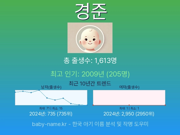 한국 아기 이름 경준 통계 인포그래픽: 출생신고 수, 인기도 추이, 순위 정보 (2008년~2026년)