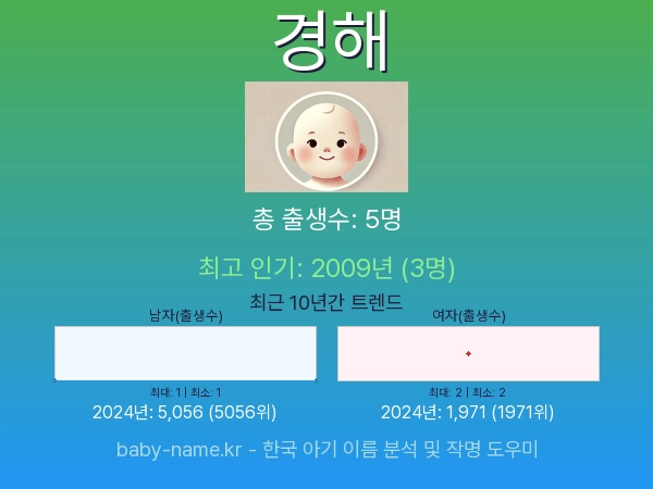 한국 아기 이름 경해 통계 인포그래픽: 출생신고 수, 인기도 추이, 순위 정보 (2008년~2026년)