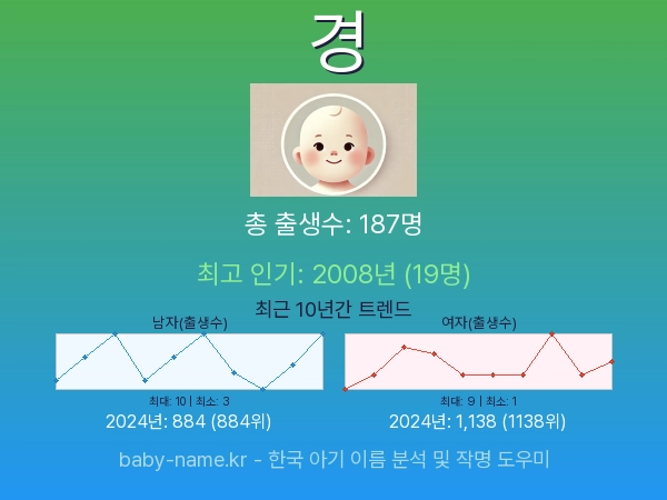 한국 아기 이름 경 통계 인포그래픽: 출생신고 수, 인기도 추이, 순위 정보 (2008년~2026년)