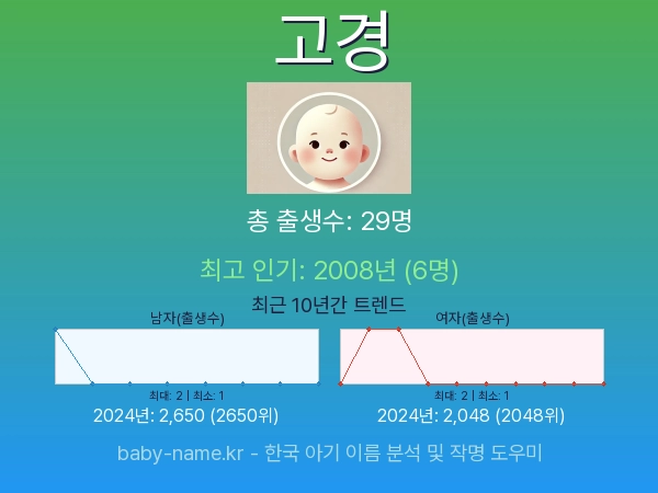 한국 아기 이름 고경 통계 인포그래픽: 출생신고 수, 인기도 추이, 순위 정보 (2008년~2026년)
