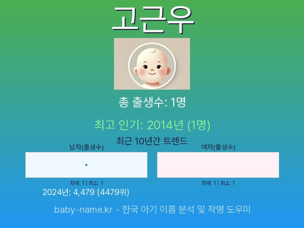 한국 아기 이름 고근우 통계 인포그래픽: 출생신고 수, 인기도 추이, 순위 정보 (2008년~2026년)