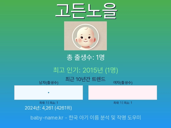 한국 아기 이름 고든노을 통계 인포그래픽: 출생신고 수, 인기도 추이, 순위 정보 (2008년~2026년)