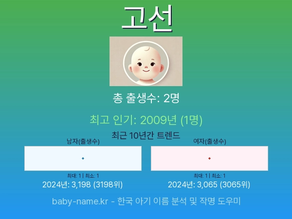 한국 아기 이름 고선 통계 인포그래픽: 출생신고 수, 인기도 추이, 순위 정보 (2008년~2026년)