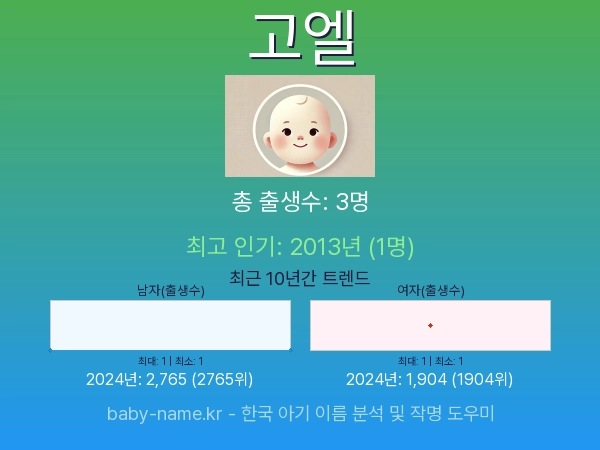 한국 아기 이름 고엘 통계 인포그래픽: 출생신고 수, 인기도 추이, 순위 정보 (2008년~2026년)