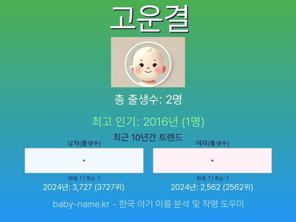 한국 아기 이름 고운결 통계 인포그래픽: 출생신고 수, 인기도 추이, 순위 정보 (2008년~2026년)