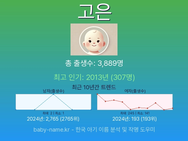한국 아기 이름 고은 통계 인포그래픽: 출생신고 수, 인기도 추이, 순위 정보 (2008년~2026년)
