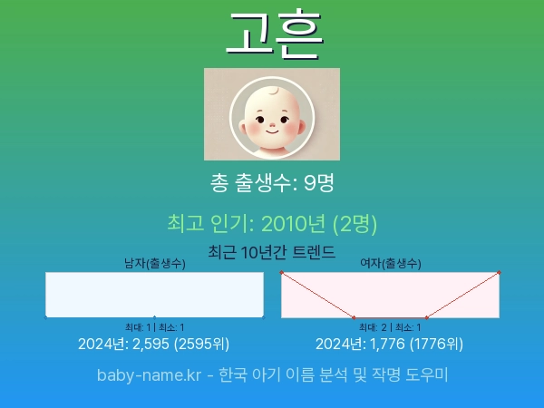 한국 아기 이름 고흔 통계 인포그래픽: 출생신고 수, 인기도 추이, 순위 정보 (2008년~2026년)