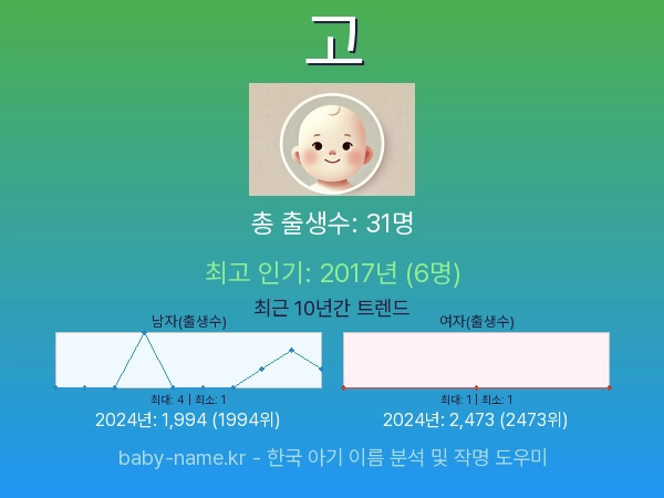한국 아기 이름 고 통계 인포그래픽: 출생신고 수, 인기도 추이, 순위 정보 (2008년~2026년)