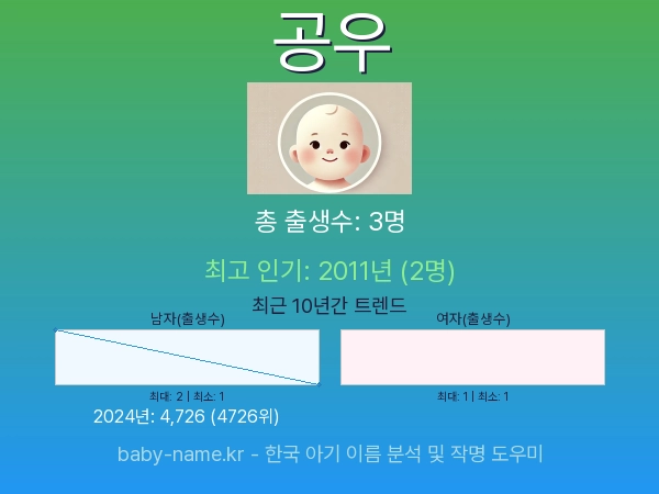 한국 아기 이름 공우 통계 인포그래픽: 출생신고 수, 인기도 추이, 순위 정보 (2008년~2026년)