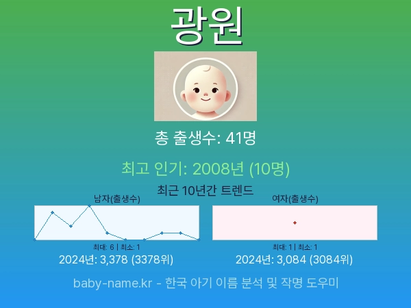 한국 아기 이름 광원 통계 인포그래픽: 출생신고 수, 인기도 추이, 순위 정보 (2008년~2026년)