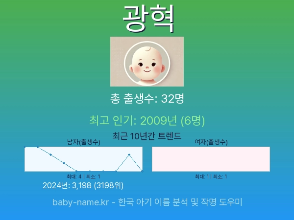 한국 아기 이름 광혁 통계 인포그래픽: 출생신고 수, 인기도 추이, 순위 정보 (2008년~2026년)