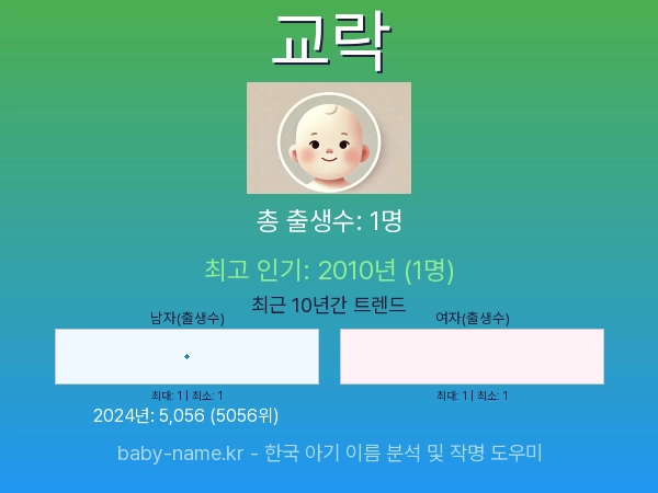 한국 아기 이름 교락 통계 인포그래픽: 출생신고 수, 인기도 추이, 순위 정보 (2008년~2026년)