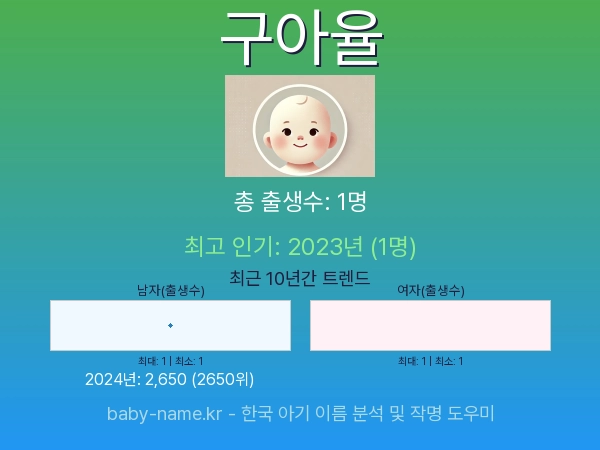한국 아기 이름 구아율 통계 인포그래픽: 출생신고 수, 인기도 추이, 순위 정보 (2008년~2026년)