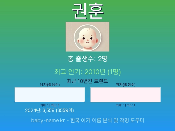 한국 아기 이름 권훈 통계 인포그래픽: 출생신고 수, 인기도 추이, 순위 정보 (2008년~2026년)