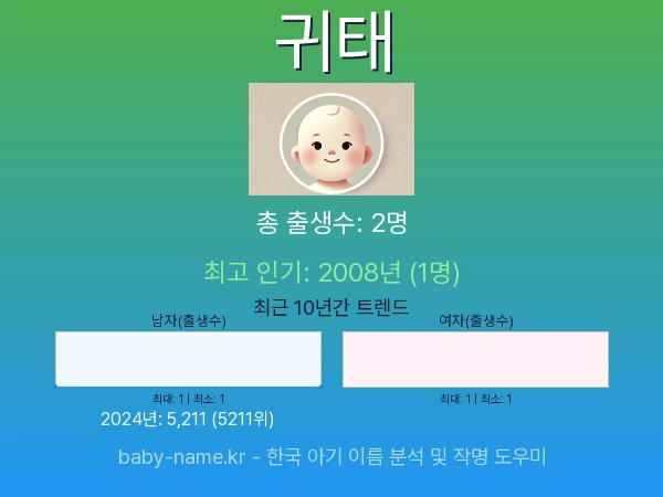한국 아기 이름 귀태 통계 인포그래픽: 출생신고 수, 인기도 추이, 순위 정보 (2008년~2026년)