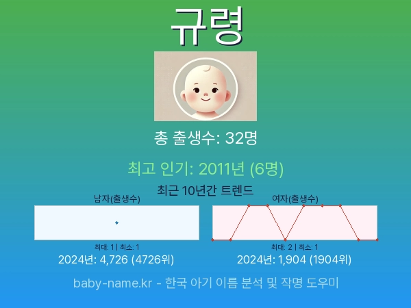 한국 아기 이름 규령 통계 인포그래픽: 출생신고 수, 인기도 추이, 순위 정보 (2008년~2026년)