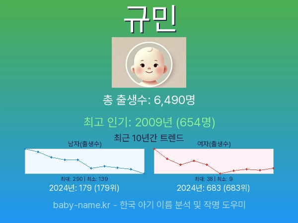 한국 아기 이름 규민 통계 인포그래픽: 출생신고 수, 인기도 추이, 순위 정보 (2008년~2026년)