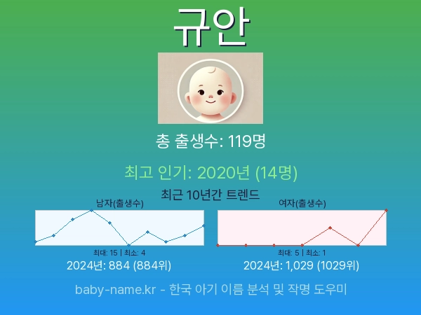 한국 아기 이름 규안 통계 인포그래픽: 출생신고 수, 인기도 추이, 순위 정보 (2008년~2026년)