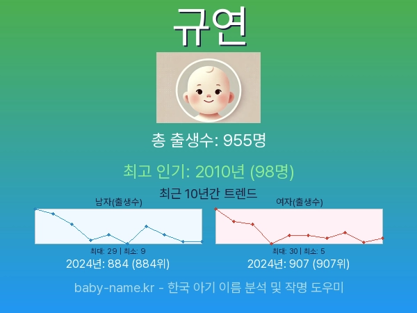 한국 아기 이름 규연 통계 인포그래픽: 출생신고 수, 인기도 추이, 순위 정보 (2008년~2026년)